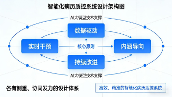 AI賦能病歷質(zhì)控再升級(jí)，HealthView電子病歷質(zhì)控系統(tǒng)2.0正式發(fā)布